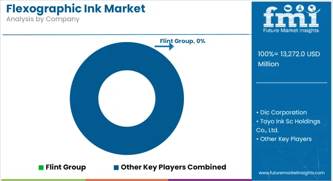 Flexographic Ink Market   Analysis By Company